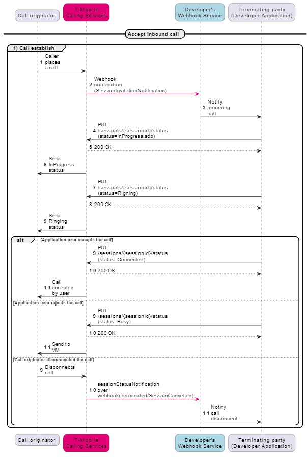 Additional Tips for using T-Mobile's WebRTC Gateway
